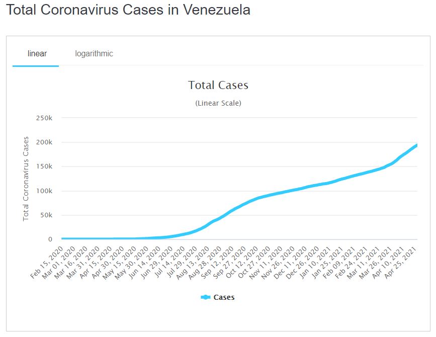 Coronavirus Cases in Venezuela